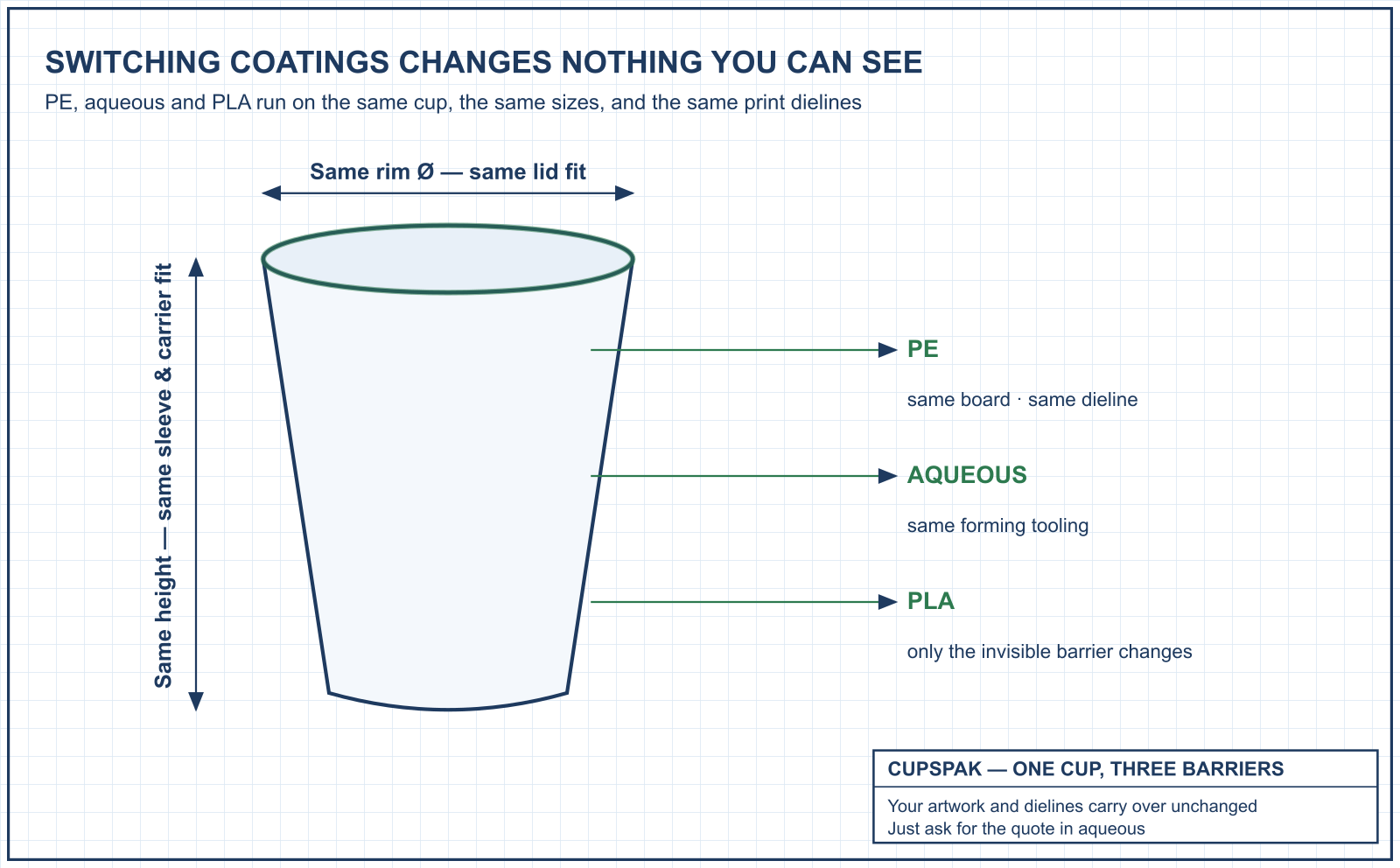 CAD diagram: PE, aqueous and PLA coatings run on the same cup dimensions, dielines and tooling, CupsPak