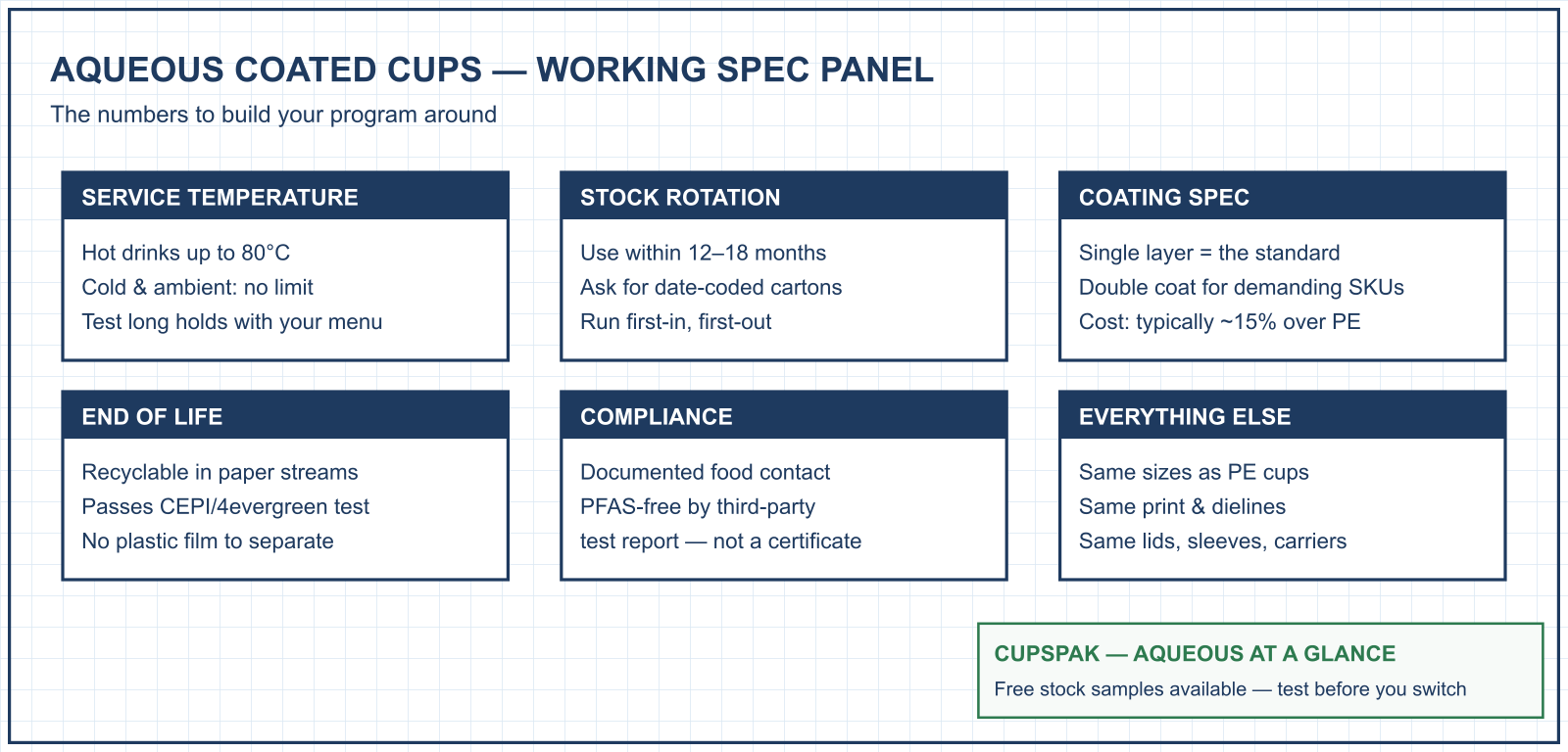 Aqueous coated paper cup spec panel: 80°C service limit, 12-18 month stock rotation, paper-stream recyclable, CupsPak