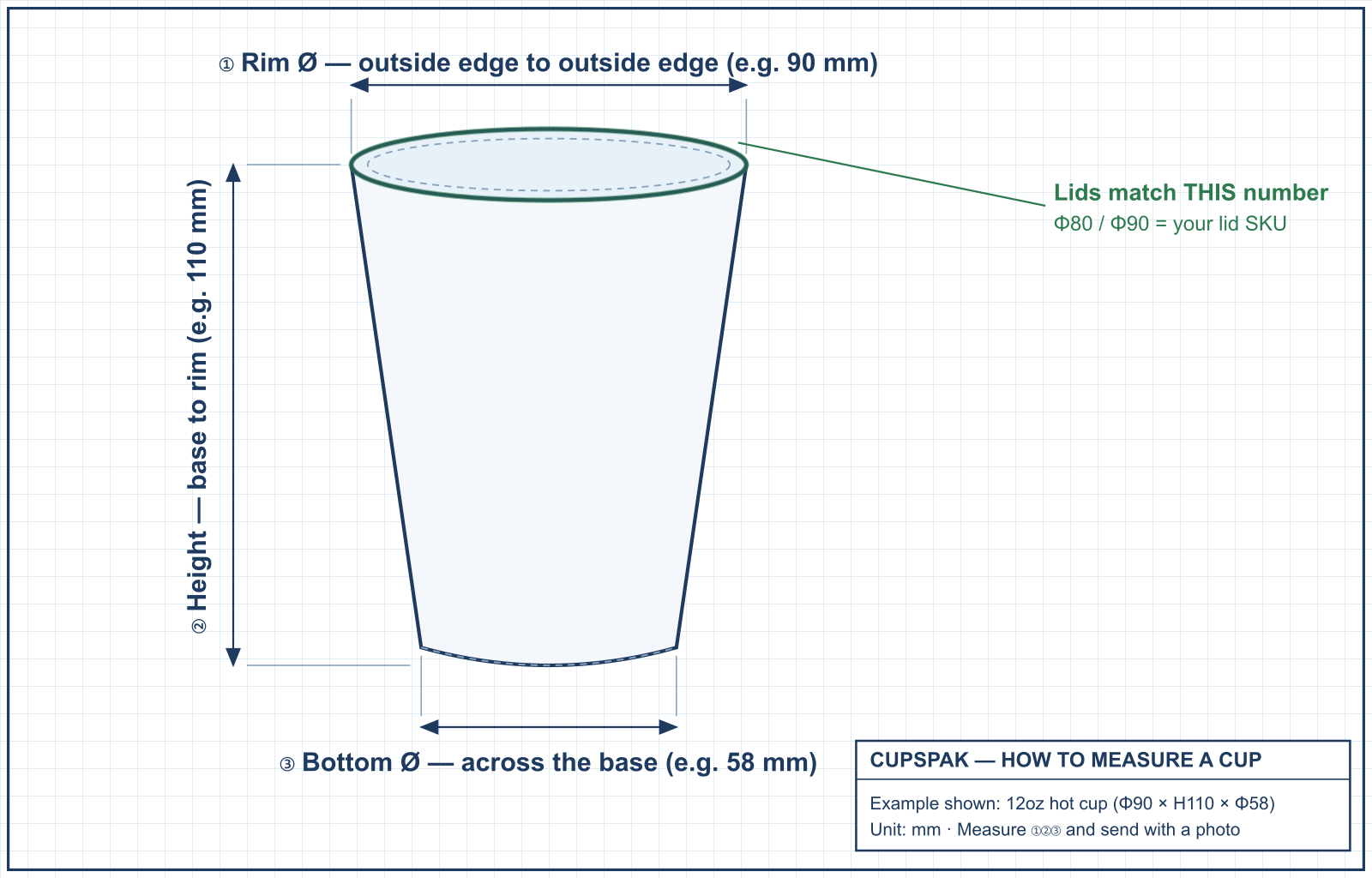 How to measure a paper cup: rim diameter, height and bottom diameter annotated on a 12oz cup profile — CupsPak dimension guide