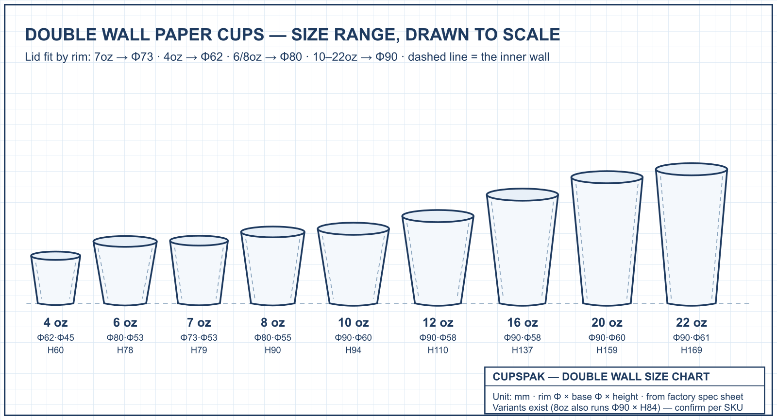 Double wall paper cup size chart drawn to scale from 6oz to 22oz with rim diameters and heights, CupsPak CAD diagram