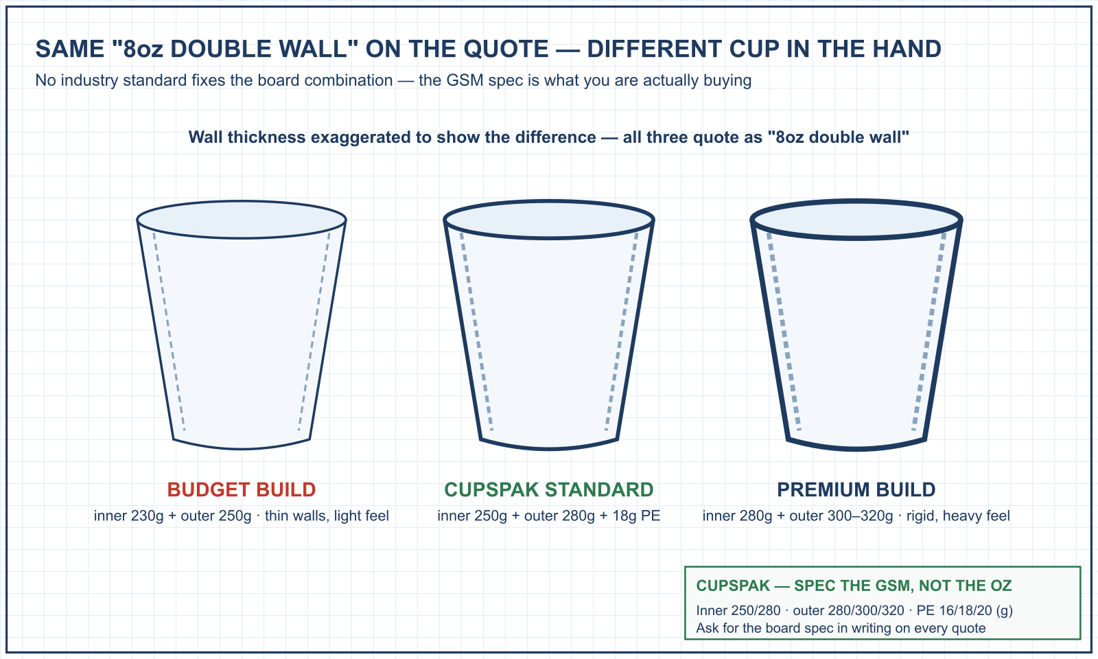 Three 8oz double wall cups with different GSM builds — budget, CupsPak standard and premium — same name on the quote, CAD diagram