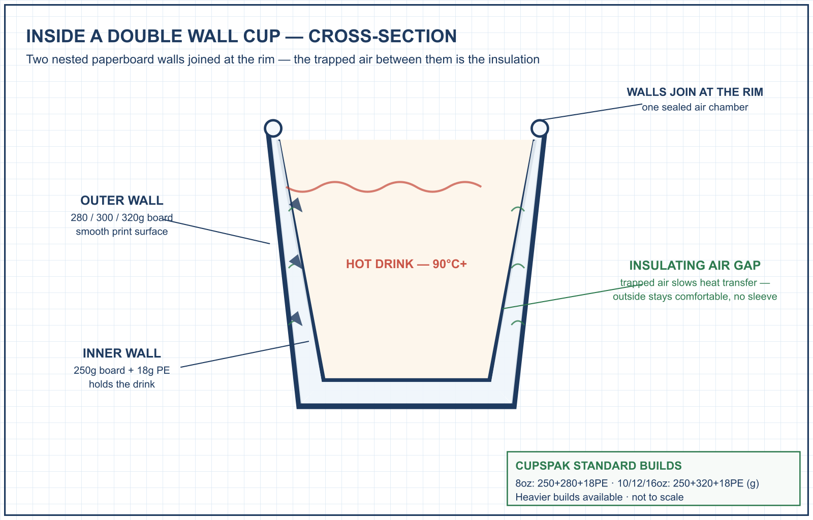 Double wall paper cup wall cross-section: inner board, air gap and outer board with GSM callouts, CupsPak CAD diagram