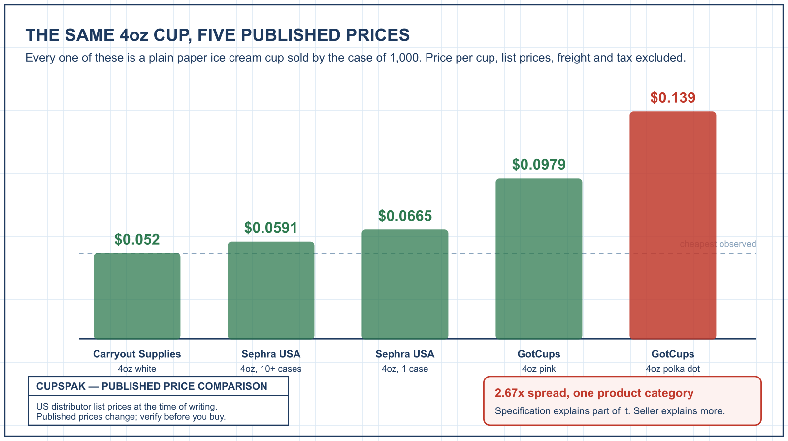 Bar chart comparing five published per cup prices for the same 4oz paper ice cream cup, from $0.052 to $0.139, CupsPak