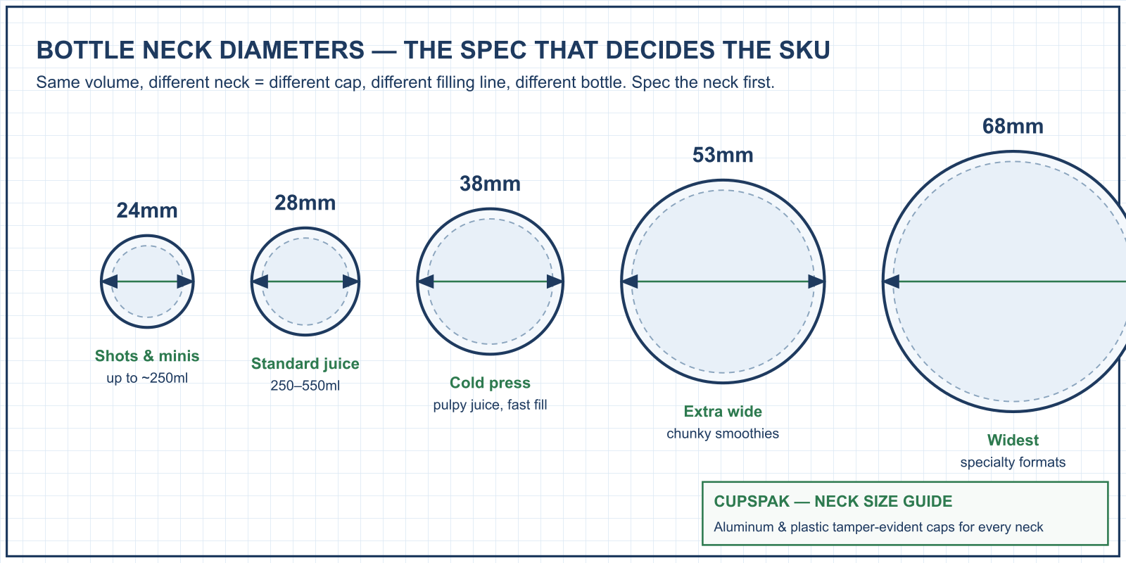 PET bottle neck diameters compared: 24mm to 68mm and what each fits, CupsPak