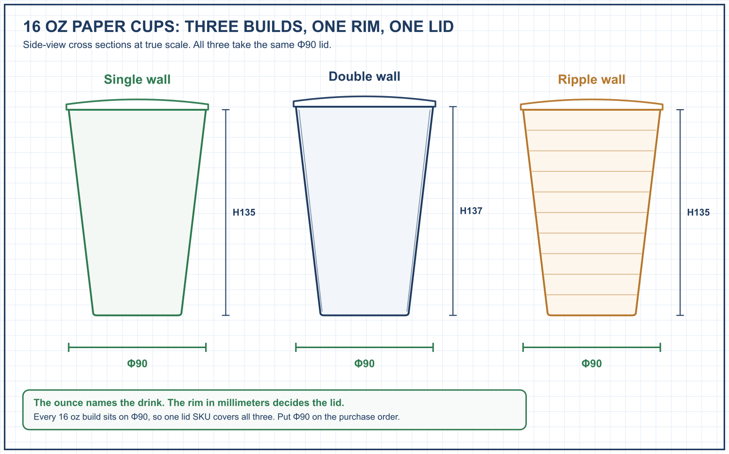 Scale cross sections of 16 oz single wall, double wall and ripple wall paper cups, all on a Phi90mm rim with the same lid