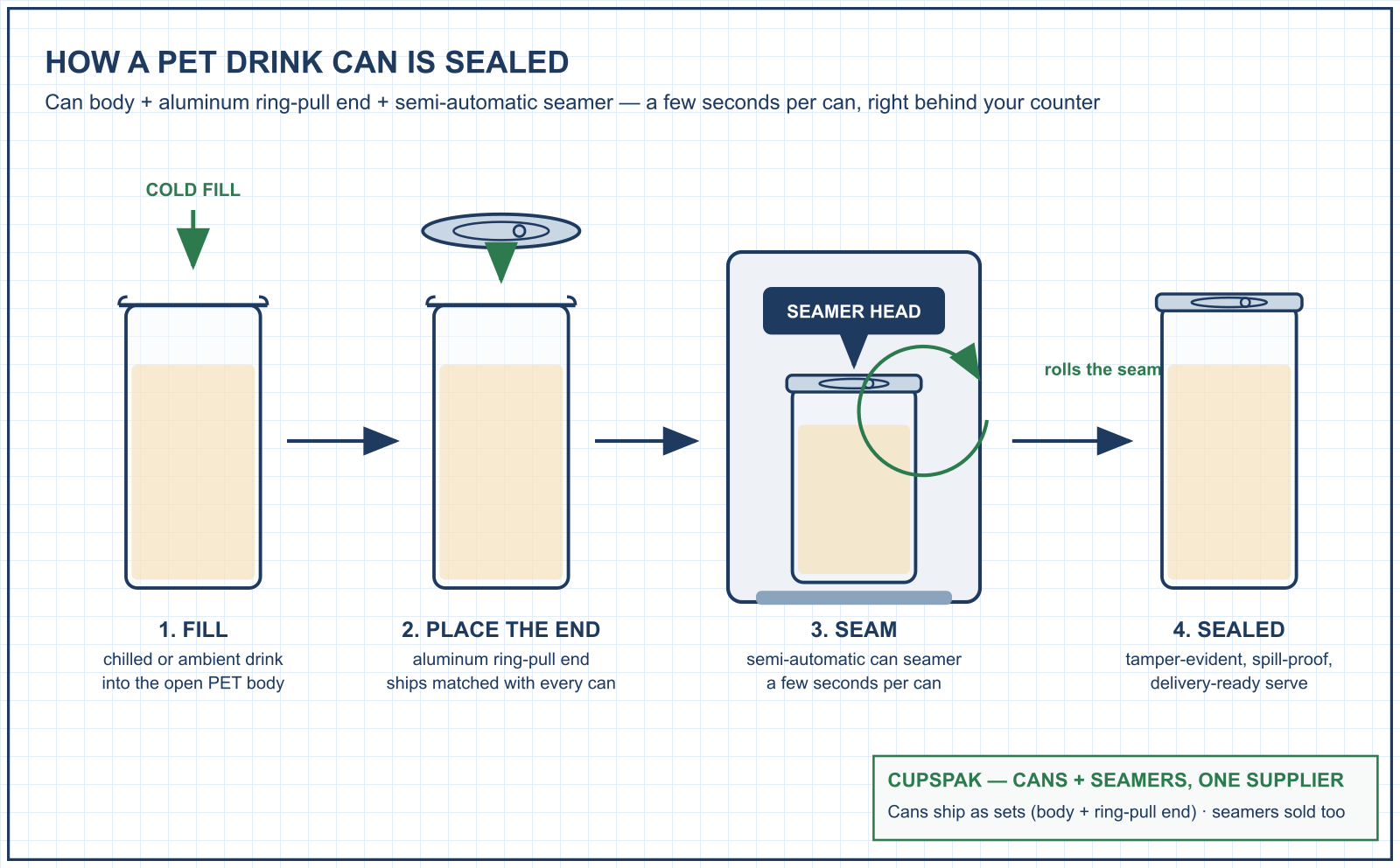 How a PET can is sealed: can body, ring-pull end and semi-automatic seamer workflow, CAD diagram, CupsPak